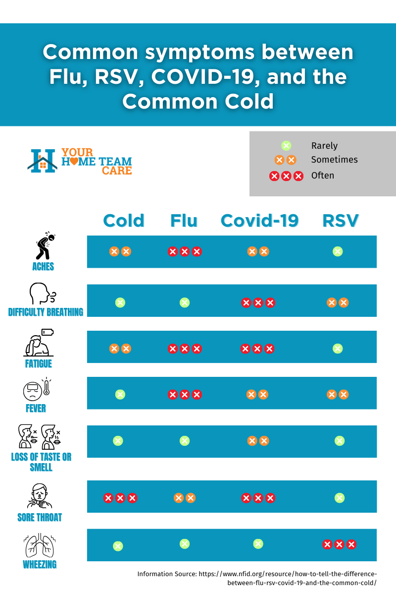 Common symptoms between Flu, RSV, Covid-19 and common cold
